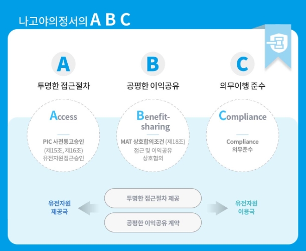 나고야의정서의 ABC