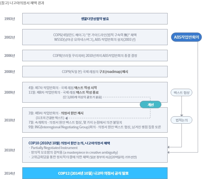 (참고) 나고야의정서 채택 경과