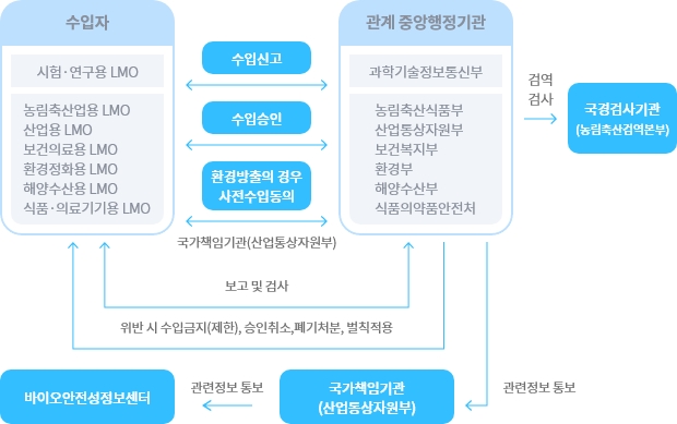 유전자변형생물체의 수입승인