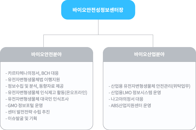 조직도